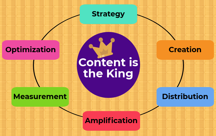 content marketing